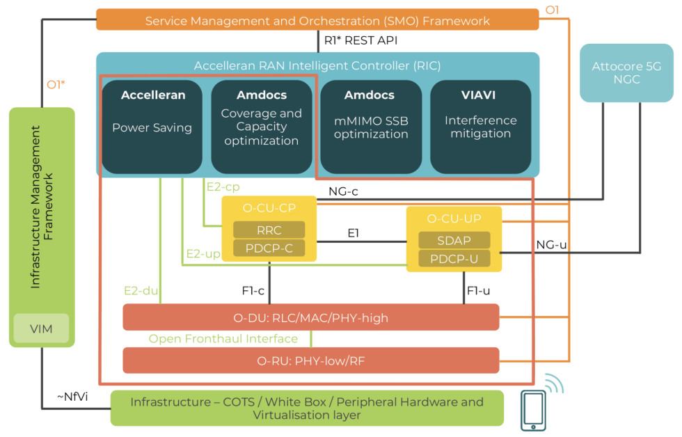 Ari Accelerating Ran Intelligence In G Will Be Presenting At Fyuz