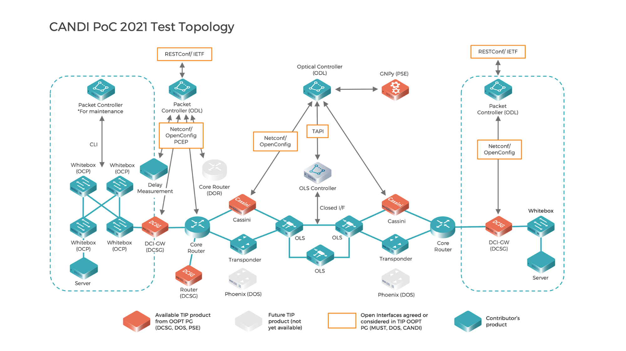 CANDI PoC Test Topology