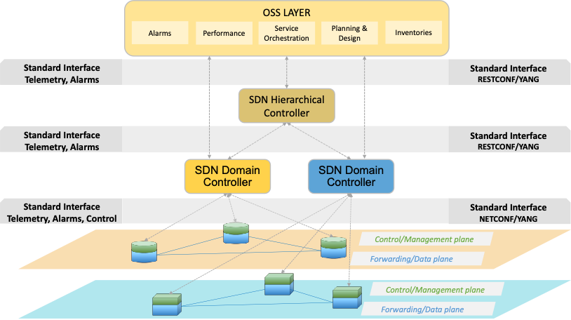 Open Optical & Packet Transport - Telecom Infra Project