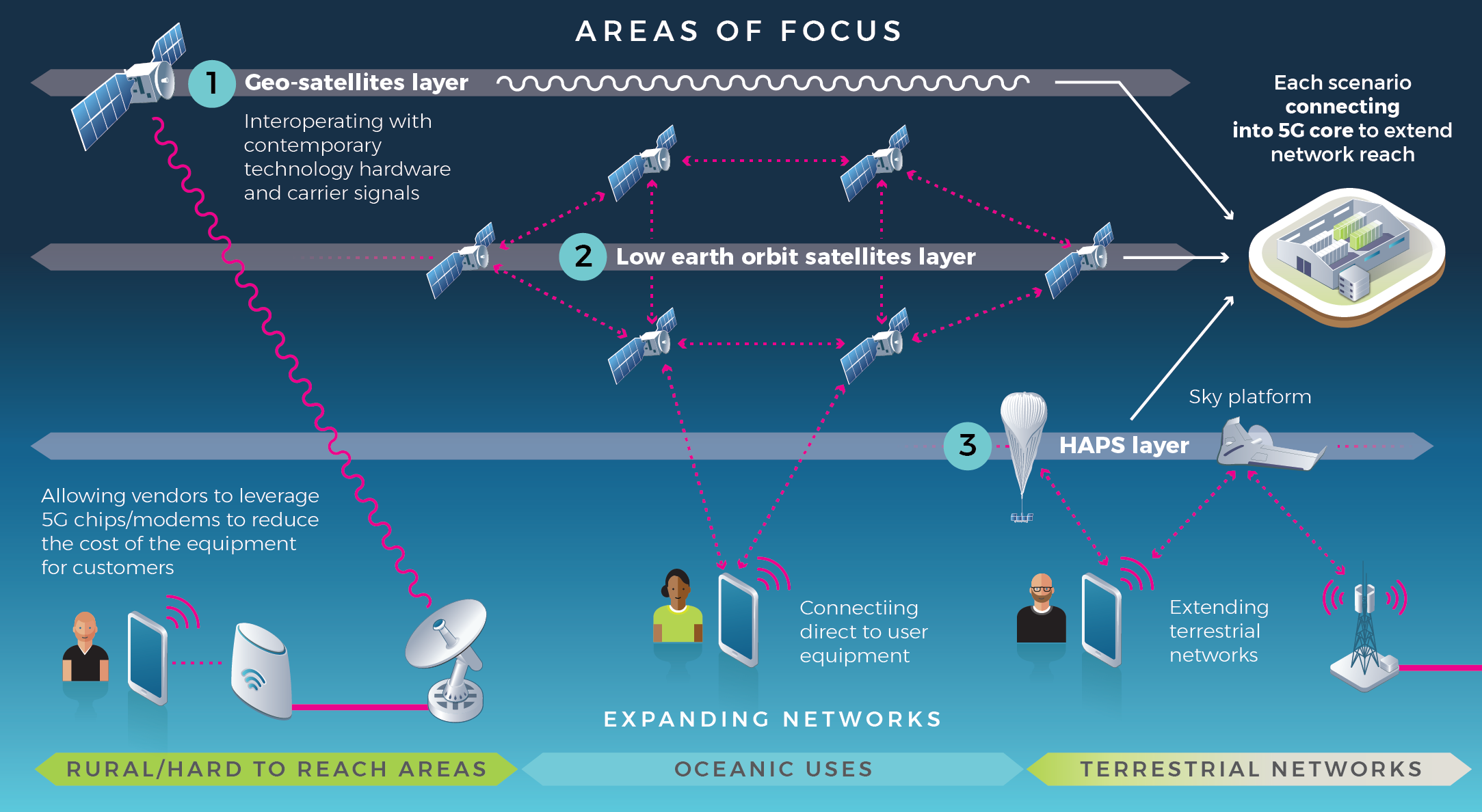 NTCS Areas of Focus Rural, Oceanic, Terrestrial