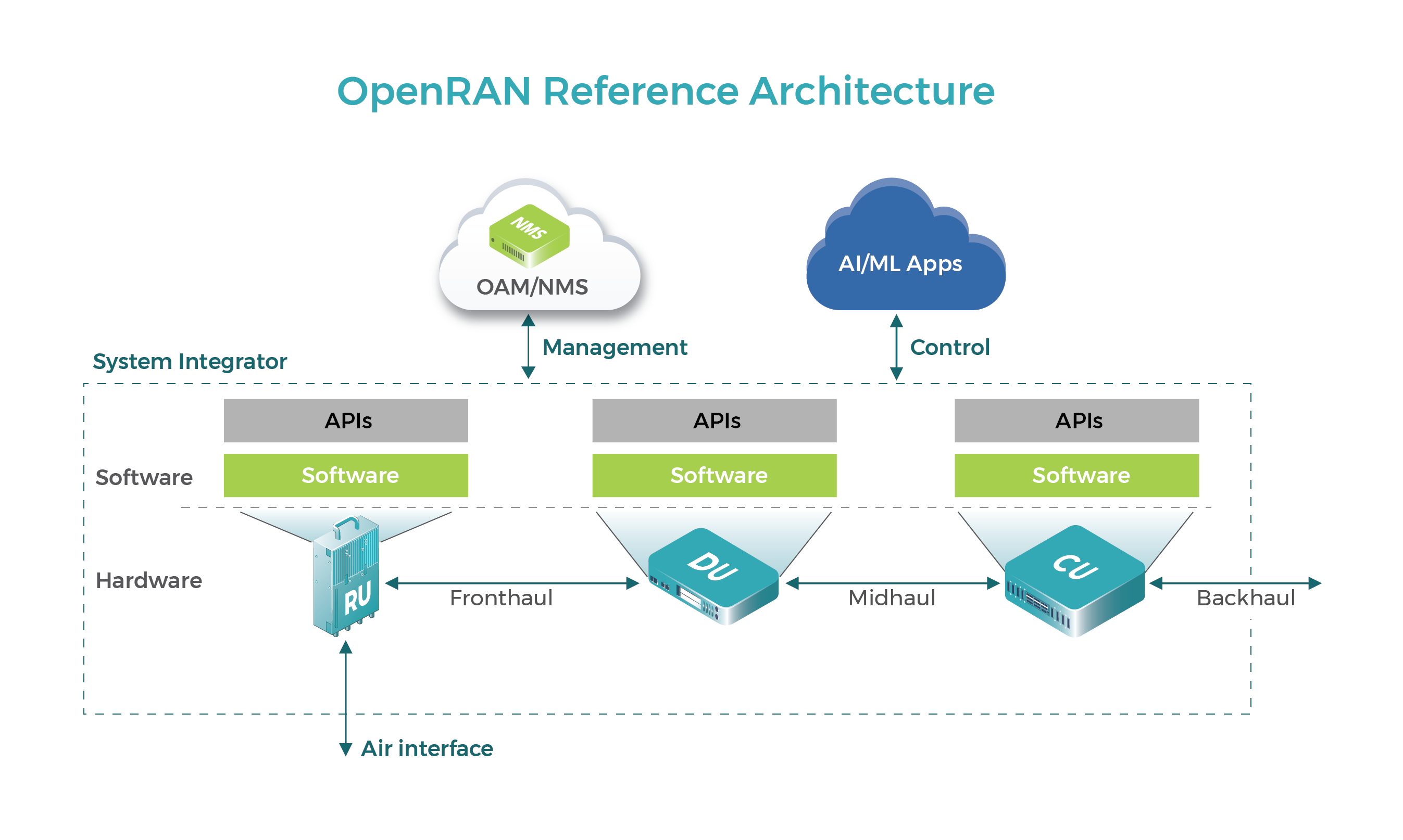 Open ran. Open Run. Технологии open Ran. 5g Ran структура. Стандартов open Ran.