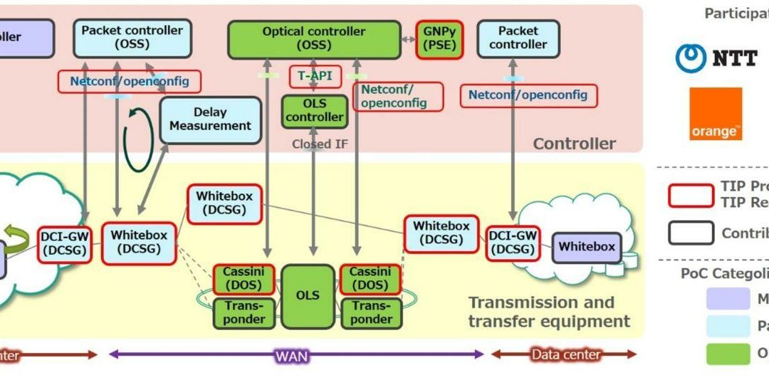 TIP OOPT Project Group Completes Successful Proof of Concept for Open Optical Networks