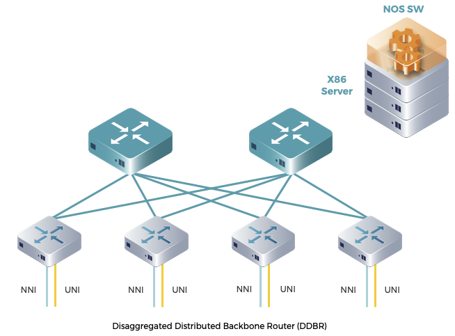 Network provided. Backbone Router.