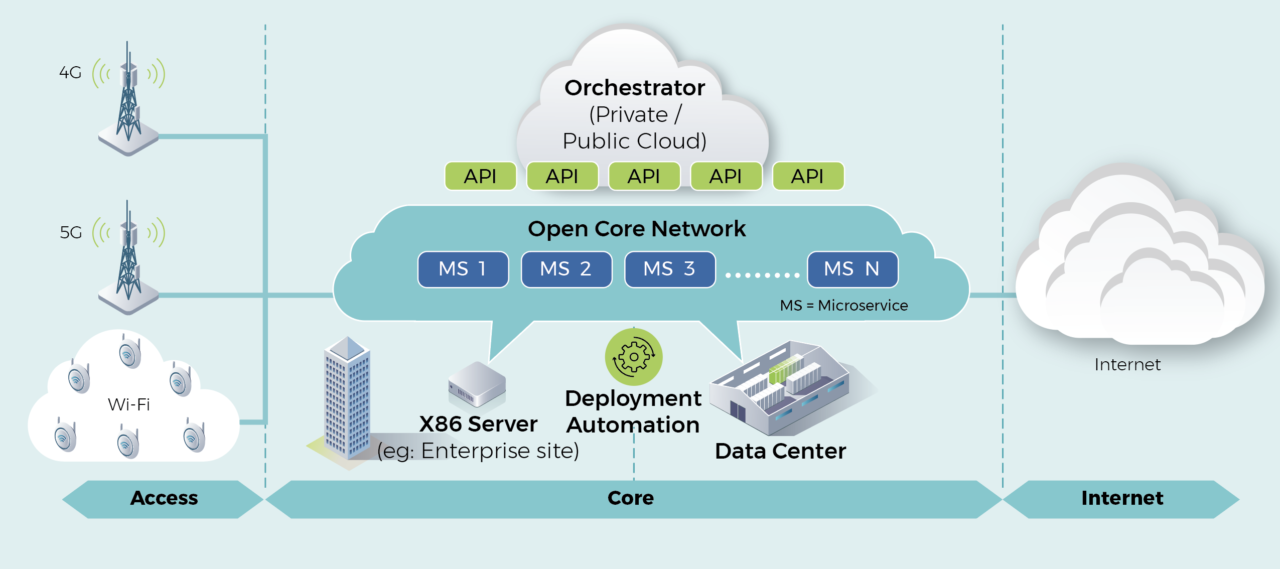 What Is Core Network In Telecom