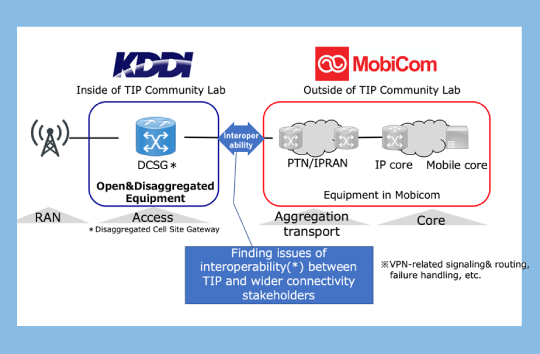 New Interoperability Trial of Open and Disaggregated 5G Access Equipment