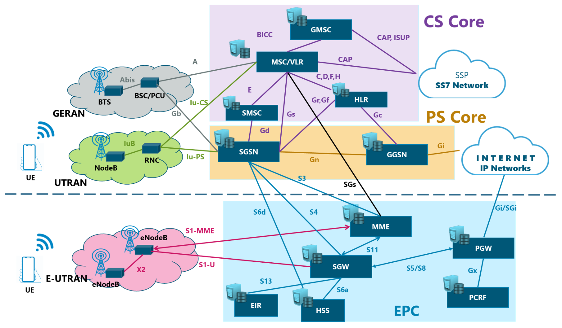 2g 3g 4g Network Architecture - The Architect