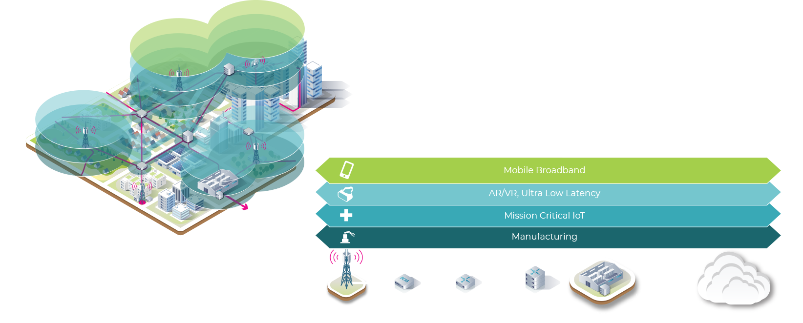 End to End Network Slicing