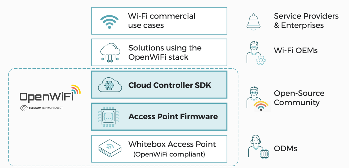 Open wifi что это