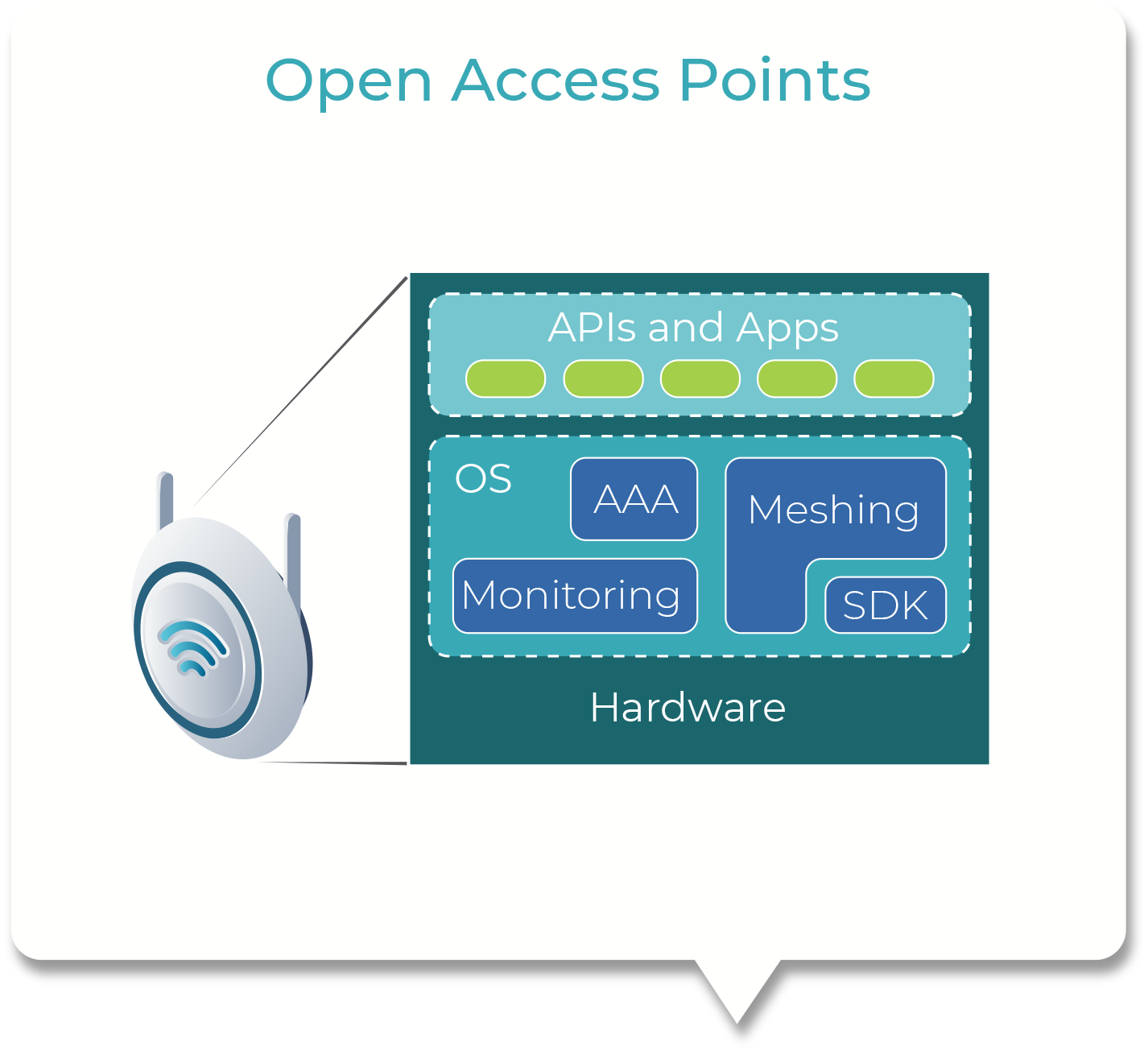 Wi Fi Telecom Infra Project